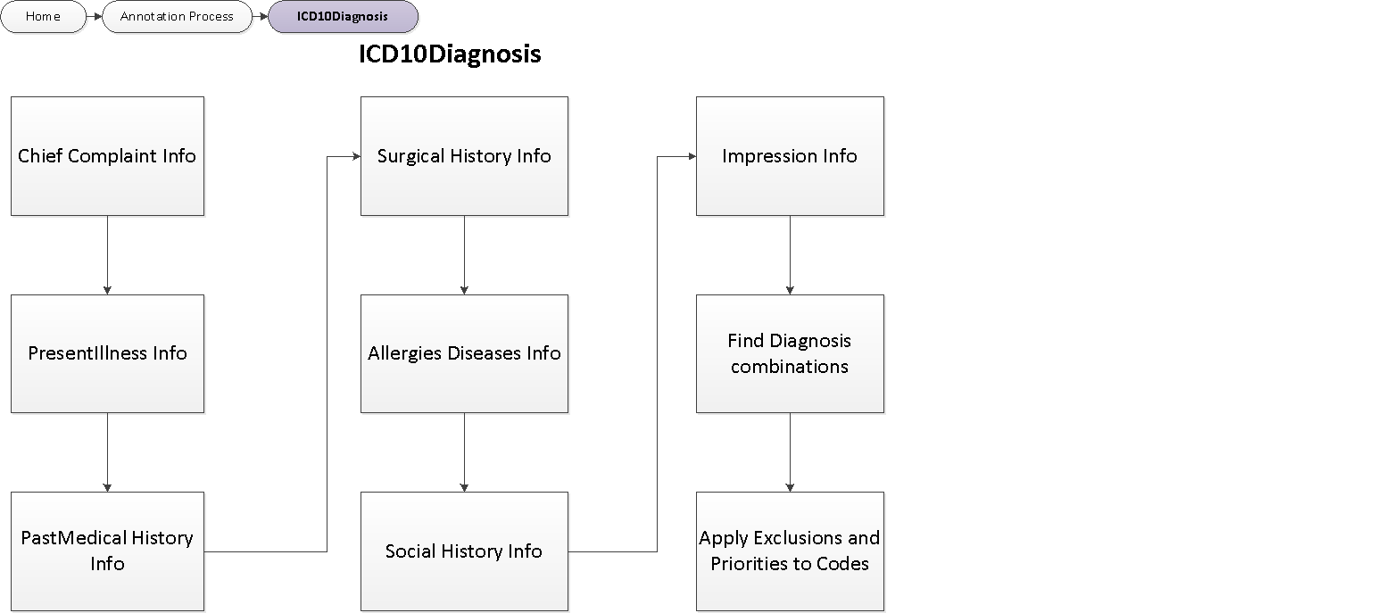 ICD10DX