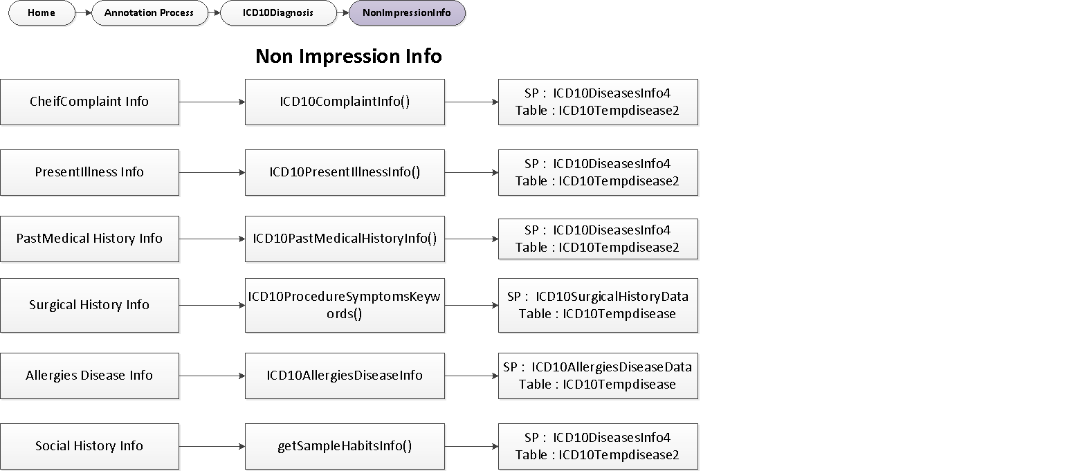 ICD10 Non Impression