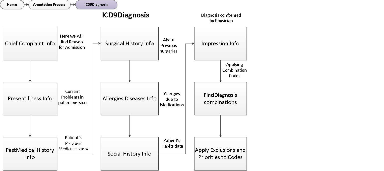 ICD9 Diagnosis