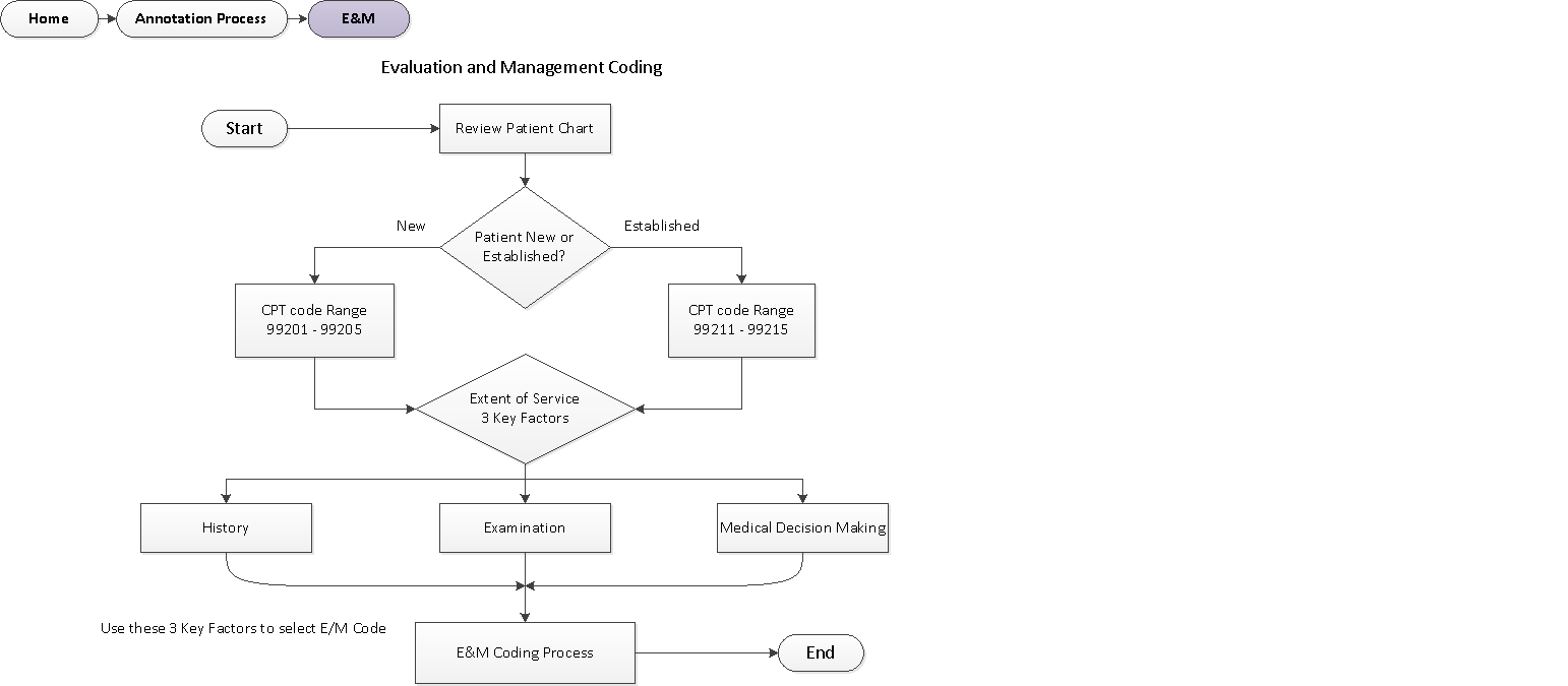 Evaluation and Management