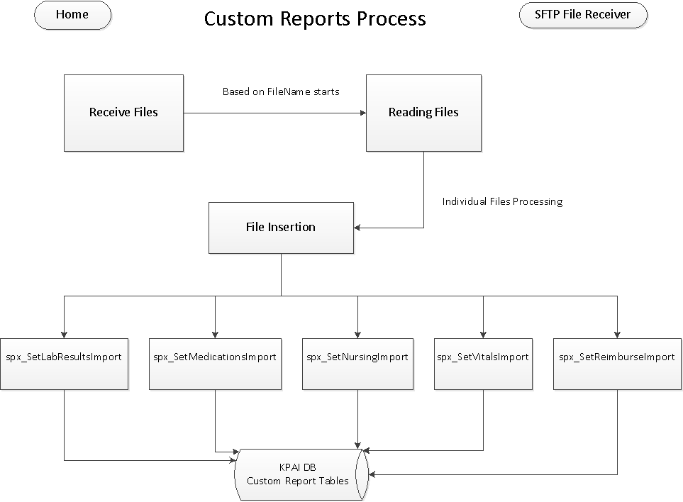 CustomReportProcess