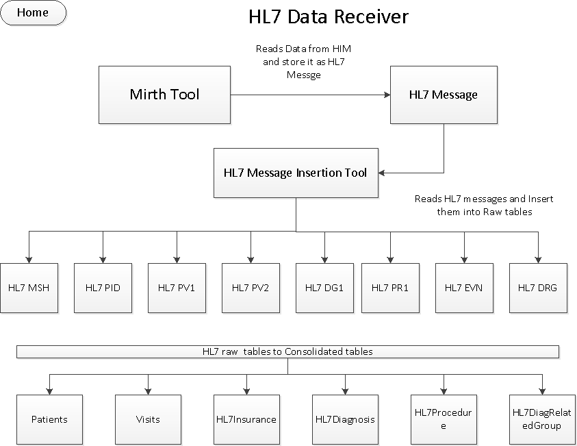 HL7DATARECEIVER