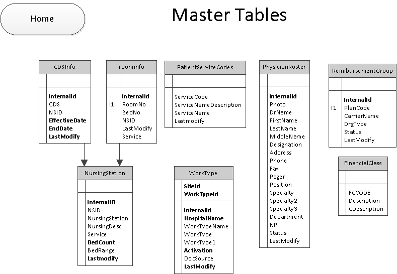 MasterTables