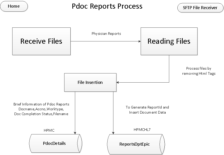 PDOCREPORTPROCESS