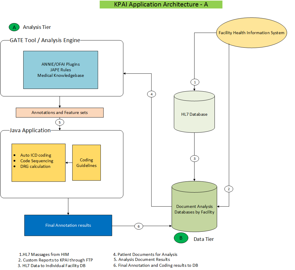 Application Architecture-A Missing