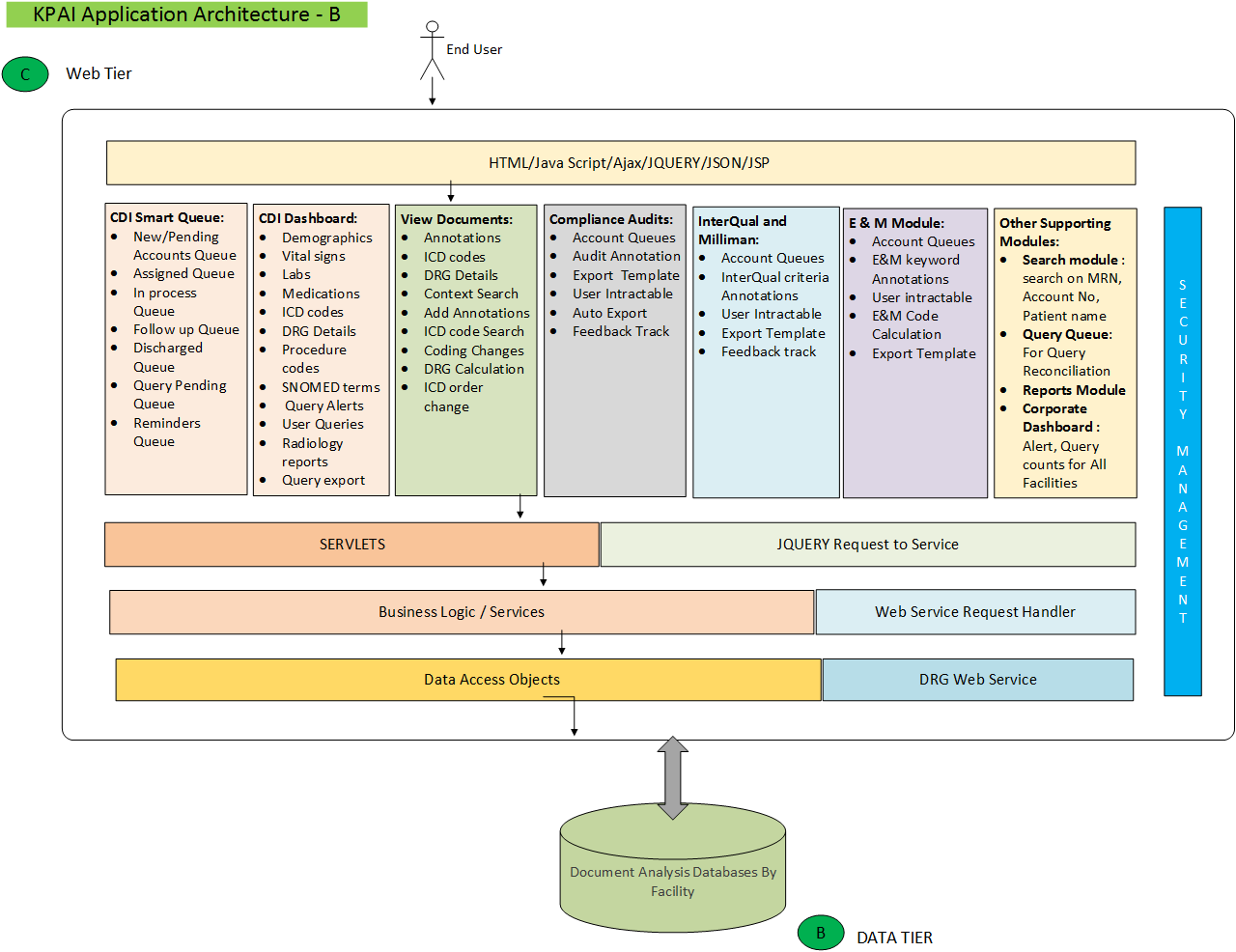Application Architecture-B Missing